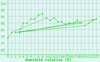 Courbe de l'humidit relative pour Isle Of Portland