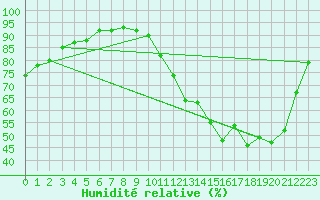 Courbe de l'humidit relative pour Hd-Bazouges (35)