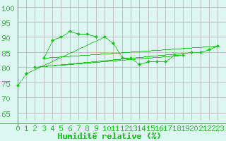 Courbe de l'humidit relative pour Nevers (58)