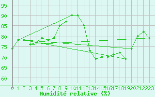 Courbe de l'humidit relative pour Pointe de Socoa (64)