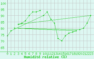 Courbe de l'humidit relative pour Leign-les-Bois (86)
