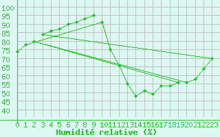 Courbe de l'humidit relative pour Guidel (56)