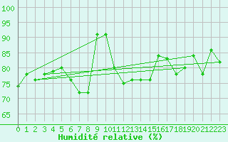 Courbe de l'humidit relative pour Berlin-Dahlem