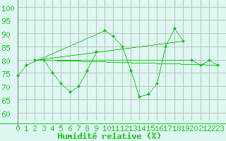 Courbe de l'humidit relative pour Maseskar