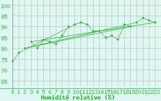 Courbe de l'humidit relative pour Als (30)