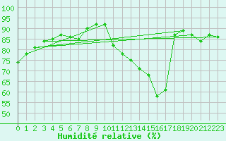 Courbe de l'humidit relative pour Bergerac (24)