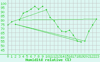 Courbe de l'humidit relative pour Mouilleron-le-Captif (85)