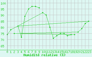 Courbe de l'humidit relative pour Caen (14)
