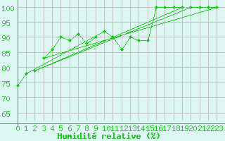 Courbe de l'humidit relative pour Pakri