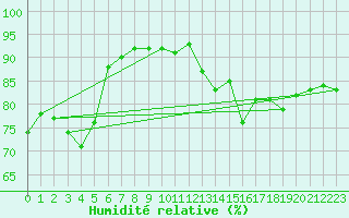 Courbe de l'humidit relative pour Varena