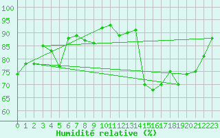 Courbe de l'humidit relative pour Roanne (42)