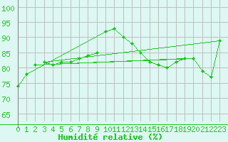 Courbe de l'humidit relative pour Blois-l'Arrou (41)