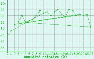 Courbe de l'humidit relative pour Truro, N. S.