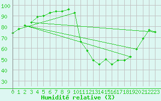 Courbe de l'humidit relative pour Ploeren (56)