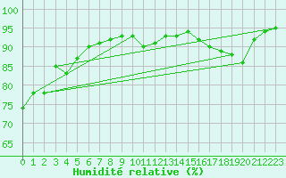 Courbe de l'humidit relative pour Schiers