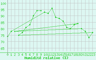 Courbe de l'humidit relative pour Cherbourg (50)