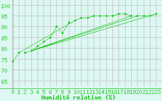Courbe de l'humidit relative pour Angers-Marc (49)