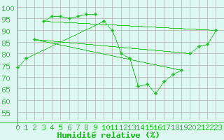 Courbe de l'humidit relative pour Tours (37)