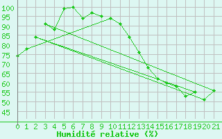 Courbe de l'humidit relative pour Halifax Dockyard