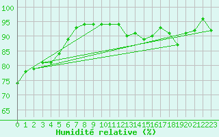 Courbe de l'humidit relative pour Vindebaek Kyst