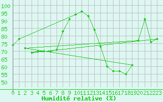 Courbe de l'humidit relative pour Twenthe (PB)