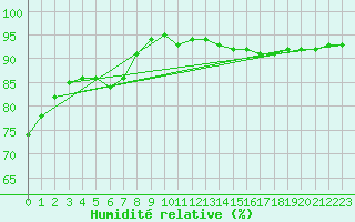 Courbe de l'humidit relative pour Croisette (62)