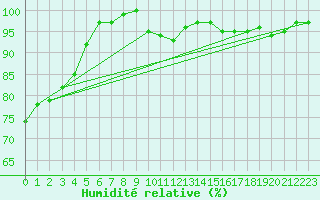Courbe de l'humidit relative pour South Uist Range