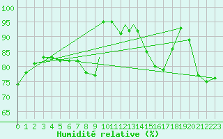 Courbe de l'humidit relative pour Wittering