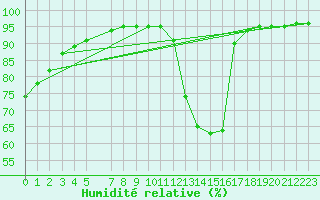 Courbe de l'humidit relative pour Mont-Rigi (Be)