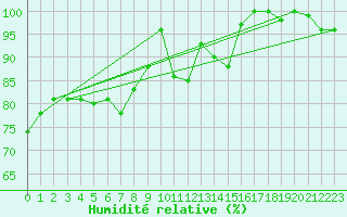 Courbe de l'humidit relative pour Corvatsch
