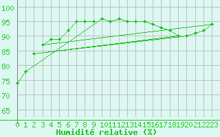 Courbe de l'humidit relative pour Rose Spit