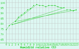 Courbe de l'humidit relative pour Mouthiers-sur-Bome