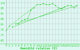 Courbe de l'humidit relative pour Bellefontaine (88)