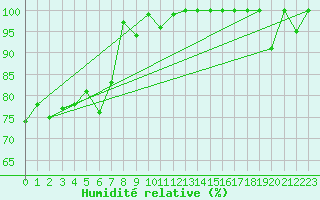 Courbe de l'humidit relative pour Les Attelas