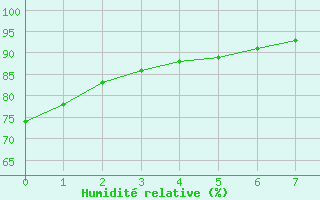 Courbe de l'humidit relative pour Recoubeau (26)