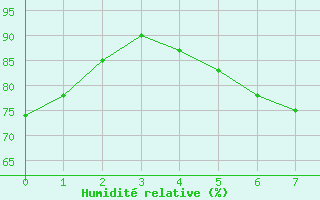 Courbe de l'humidit relative pour Monte Scuro