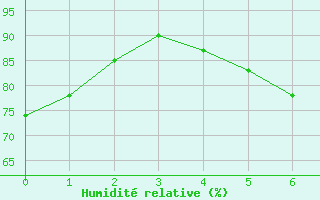 Courbe de l'humidit relative pour Monte Scuro