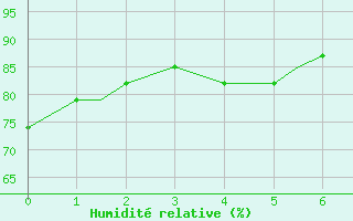 Courbe de l'humidit relative pour Beaumont / Port Arthur, Southeast Texas Regional Airport