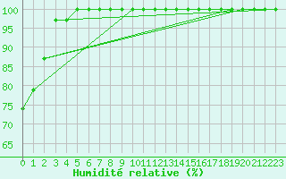 Courbe de l'humidit relative pour Hoherodskopf-Vogelsberg