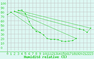 Courbe de l'humidit relative pour Melle (Be)