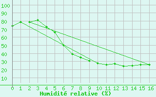 Courbe de l'humidit relative pour Boertnan