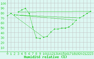 Courbe de l'humidit relative pour Tortosa