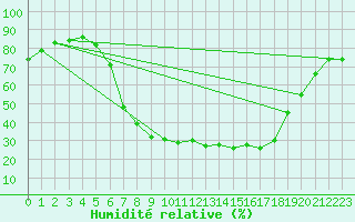 Courbe de l'humidit relative pour Neumarkt
