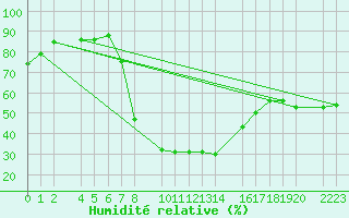 Courbe de l'humidit relative pour Bielsa