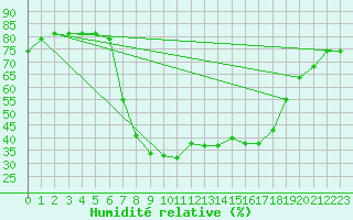Courbe de l'humidit relative pour Vinars