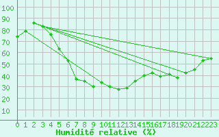 Courbe de l'humidit relative pour Kemionsaari Kemio Kk