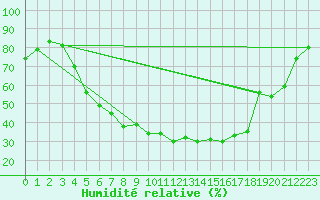 Courbe de l'humidit relative pour Sunne