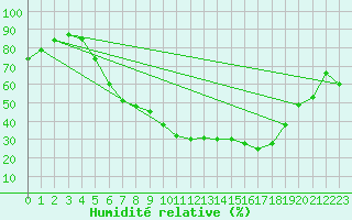 Courbe de l'humidit relative pour Kongsberg Brannstasjon