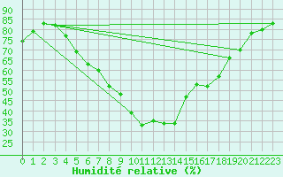 Courbe de l'humidit relative pour Parnu