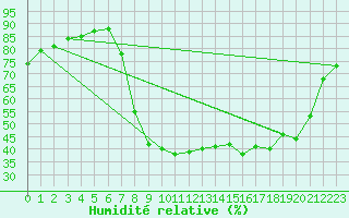 Courbe de l'humidit relative pour Ayamonte